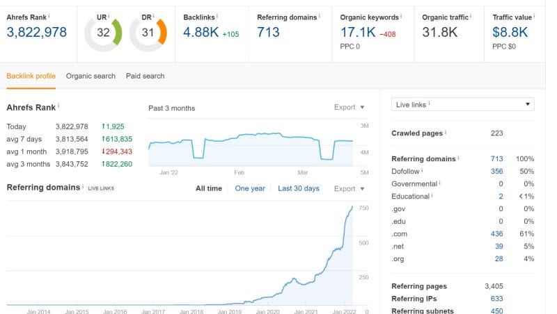 Link building for Lawyers: A step-by-step Guide 10 Ahrefs Domain Rating