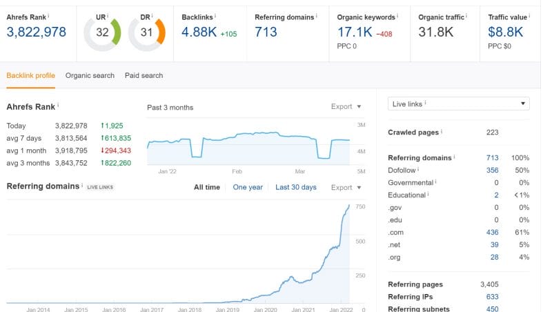 Ahrefs Domain Rating