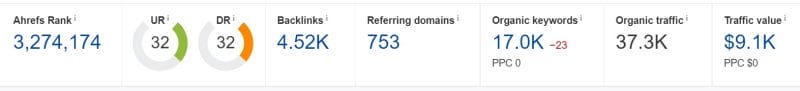 Ahrefs Domain Authority