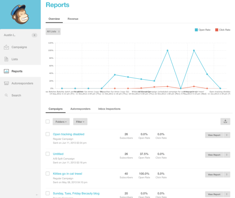 mailchimp analytics dashboard example